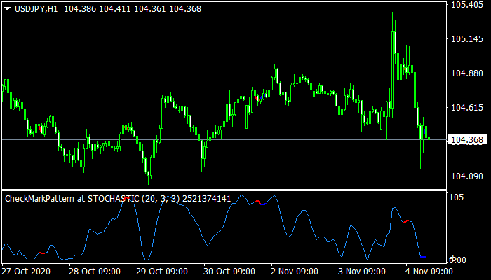CheckMarkPattern at Stochastic Indicator