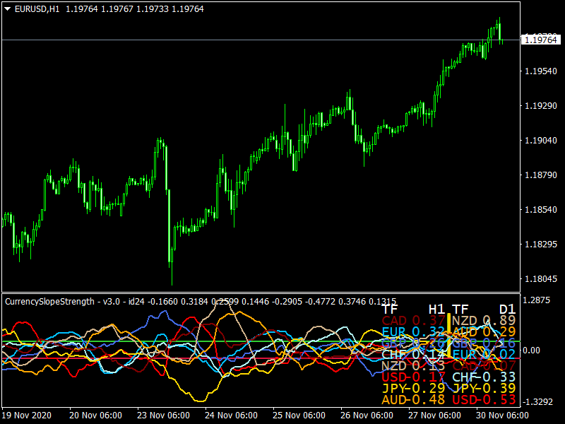 Currency Slope Strength Indicator