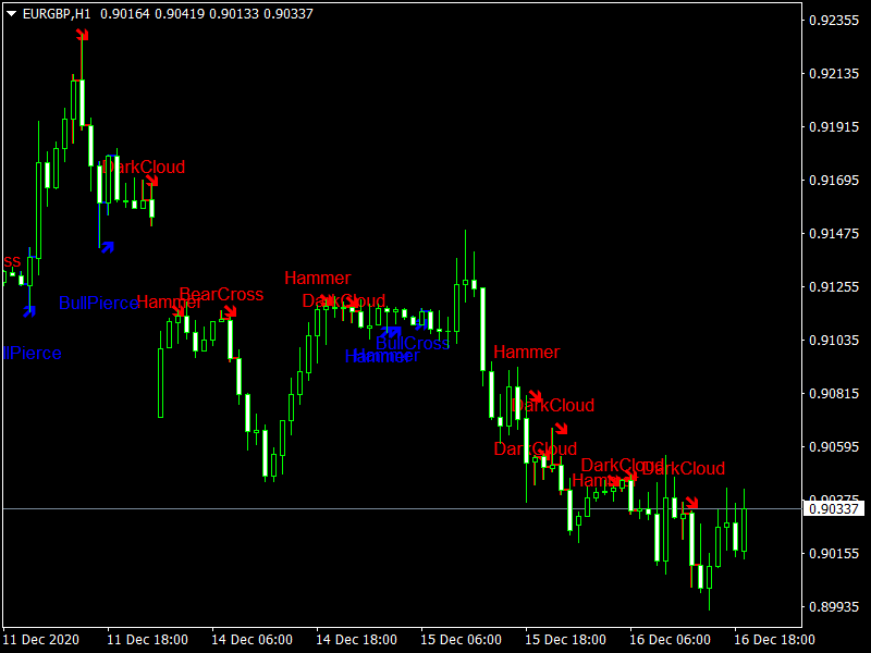 Figures Candle forex Indicator mt4