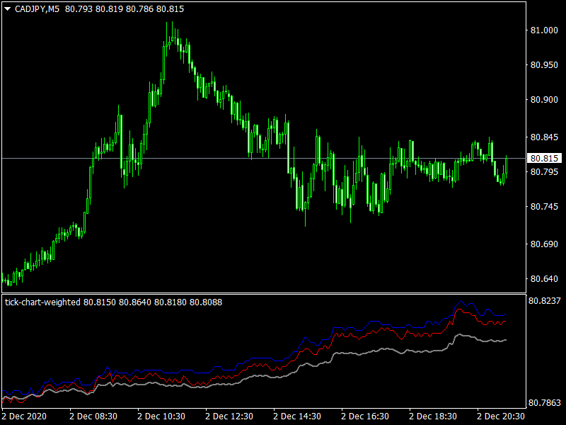 Tick Chart Weighted Indicator