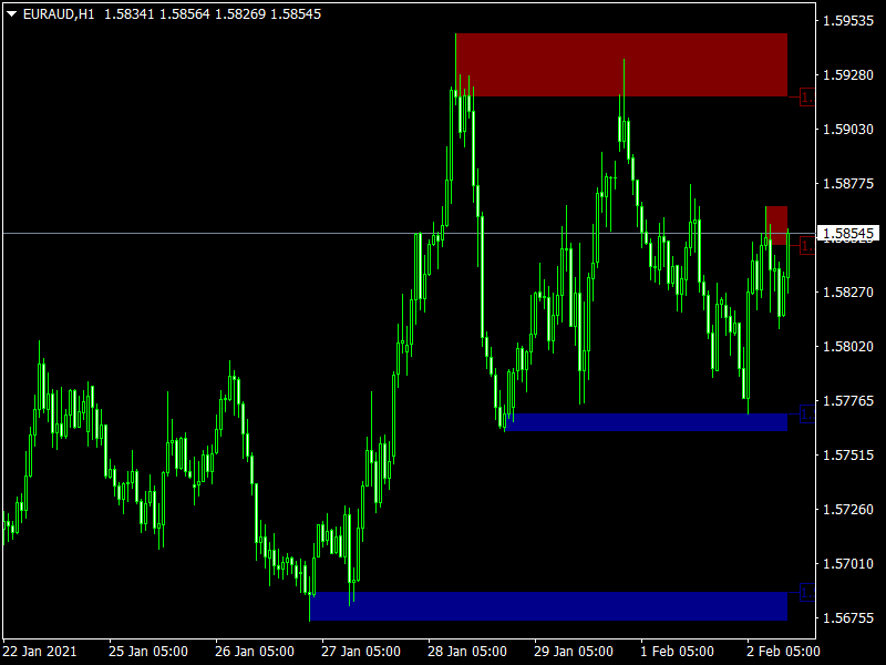 Automatic MT4 supply and demand indicator