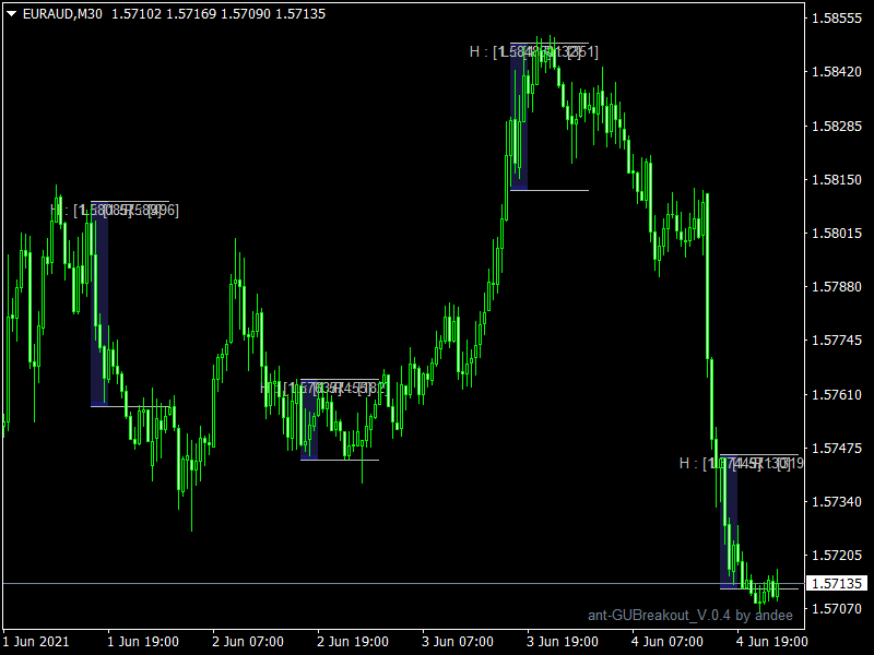 ATM Pure Breakout Zone indicator