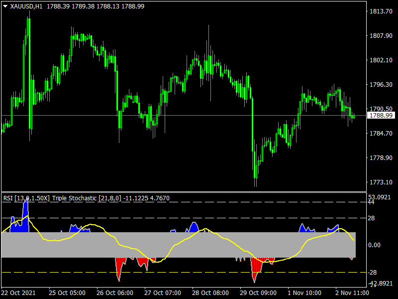 RSI Triple Stochastic Divergence iNDICATOR